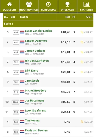 1500m uitslag