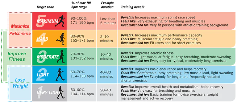 Trainen in hartslagzones met hardlopen hartslagzone hartslagzones