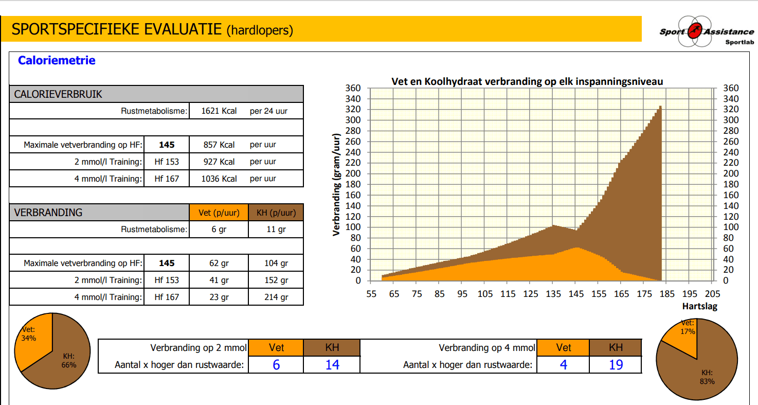 Vetverbranding vetverbranding sporttest