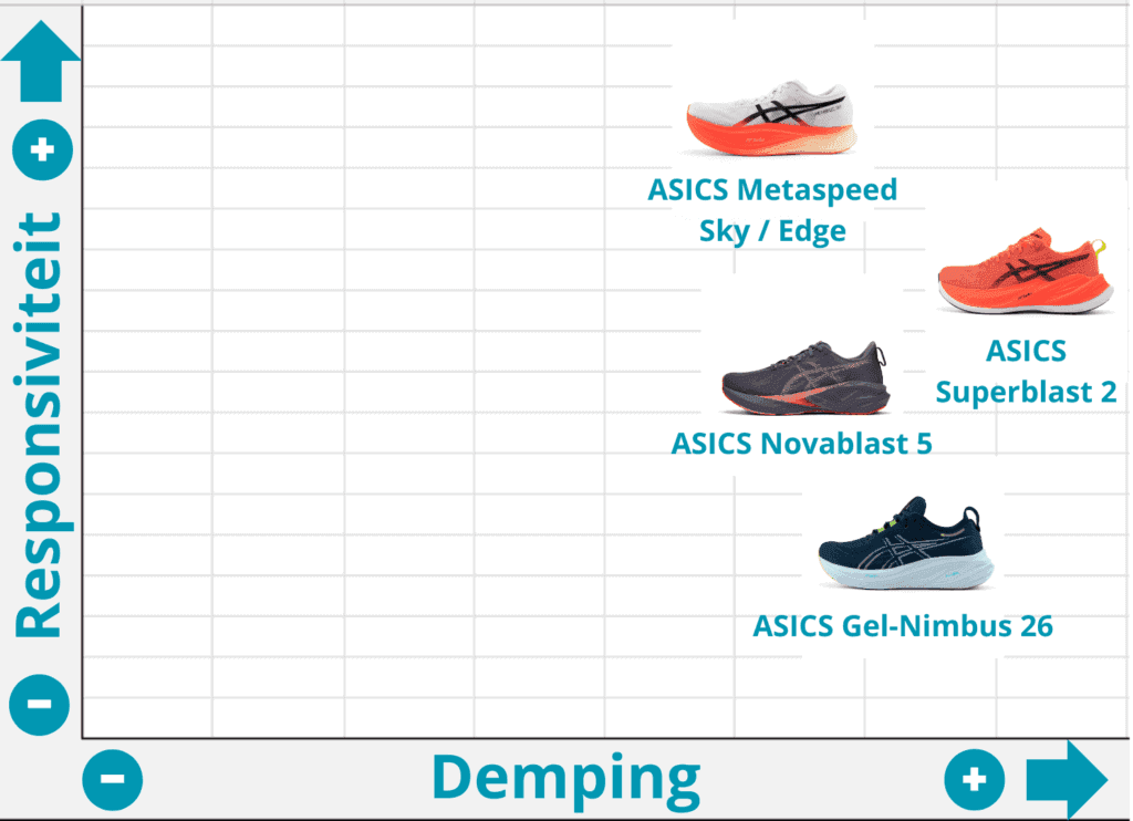 ASICS Novablast 5