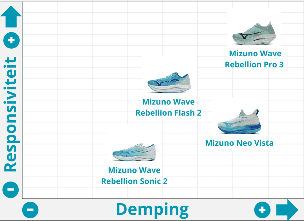 Mizuno Wave Rebellion Pro 3