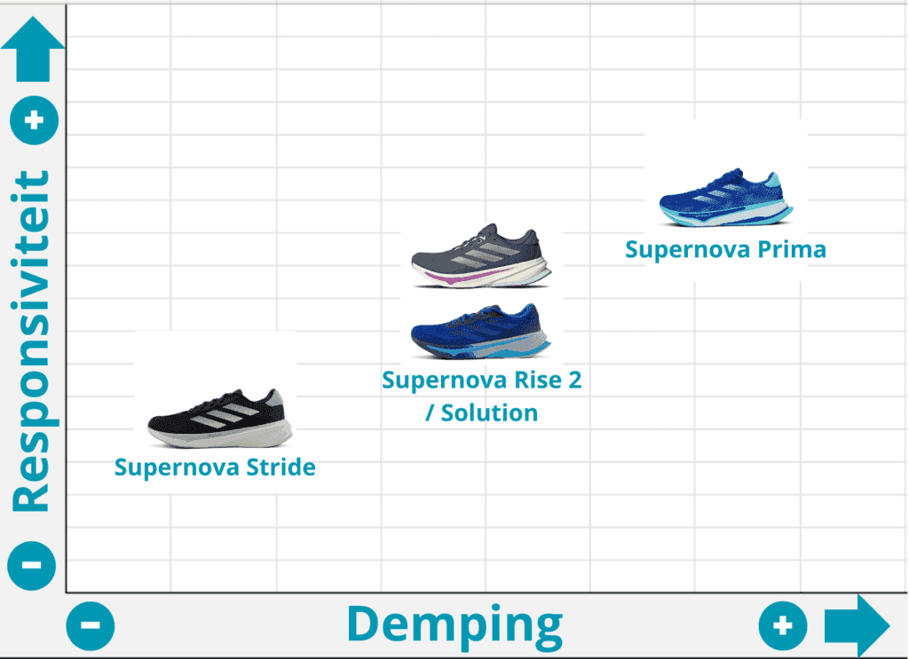 Adidas Supernova Rise 2