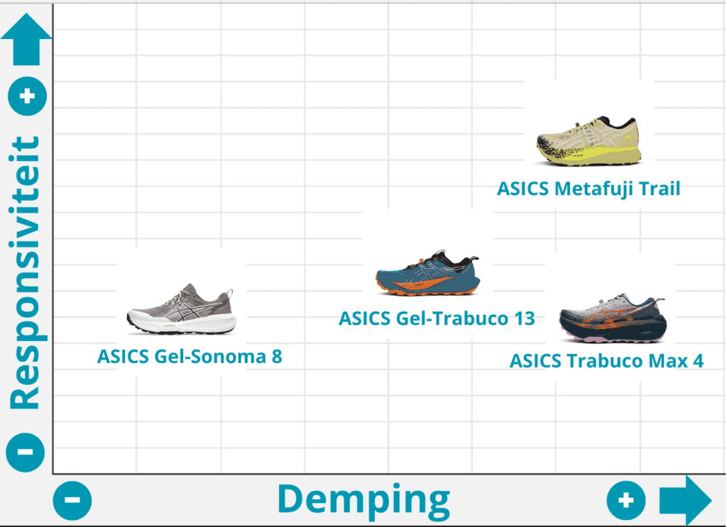 ASICS Gel-Trabuco 13 Trailschoenen