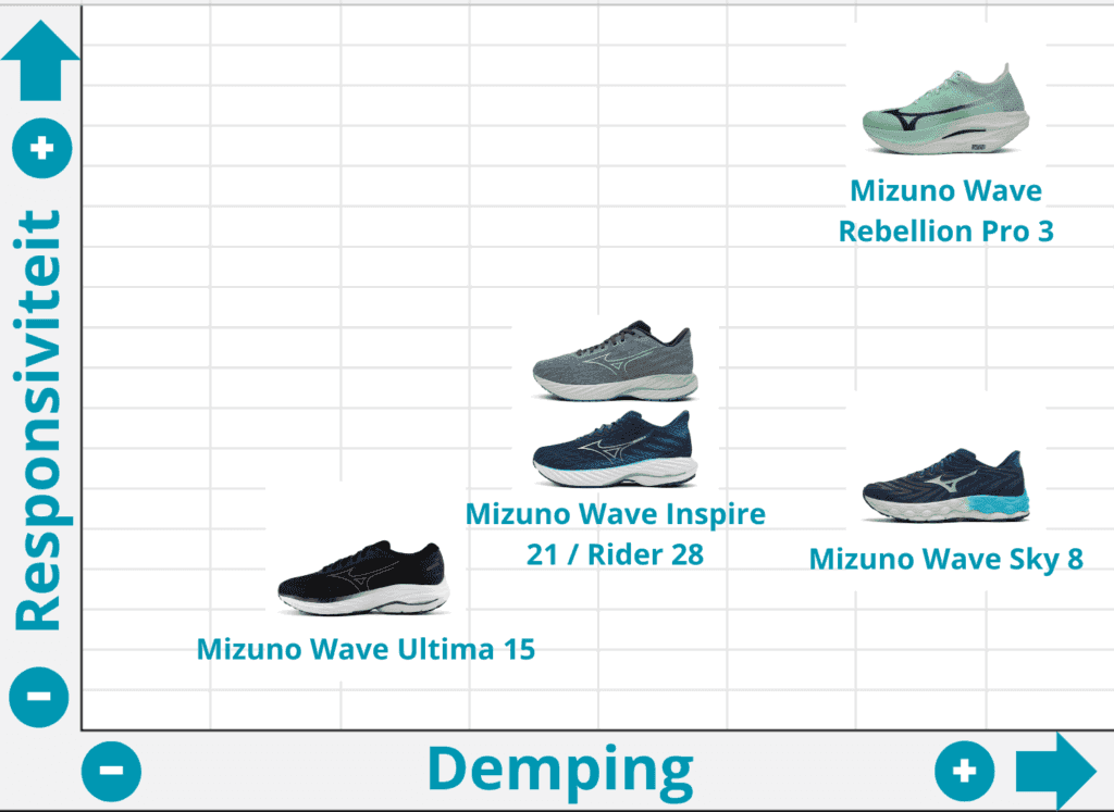Mizuno Wave Inspire 21