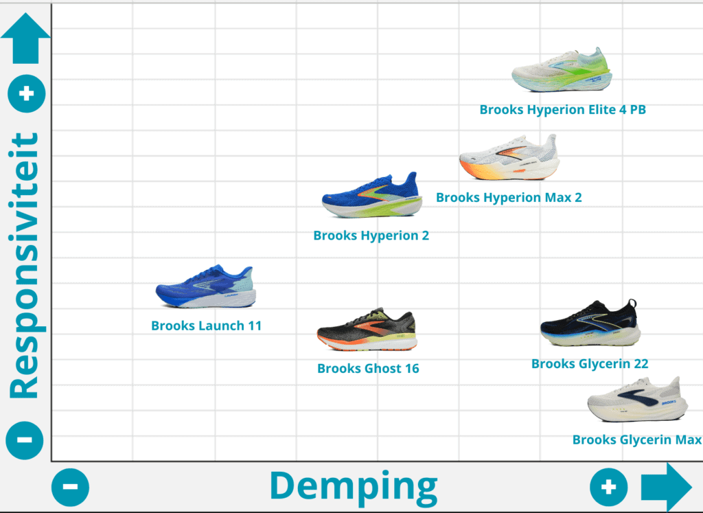 Brooks Hyperion Elite 4 PB Brooks Glycerin 22