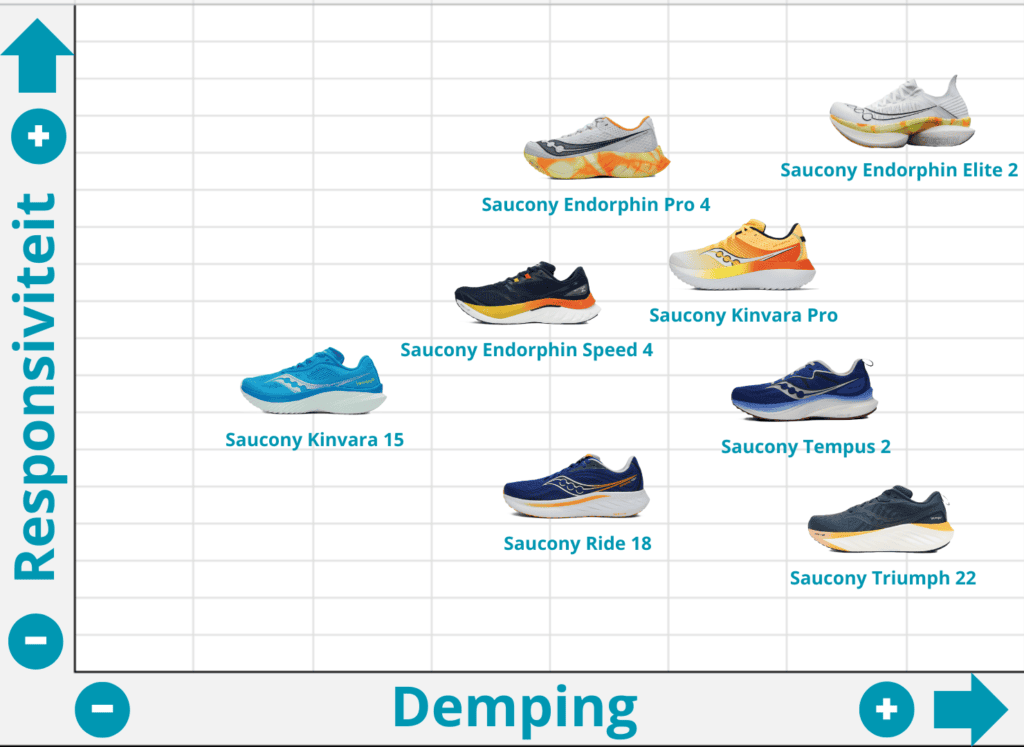Saucony Endorphin Elite 2