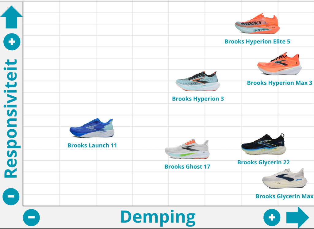 Brooks Hyperion Max 3
