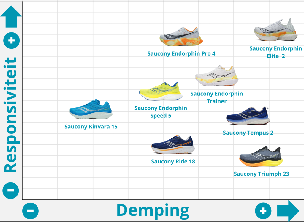 Saucony Endorphin Speed 5