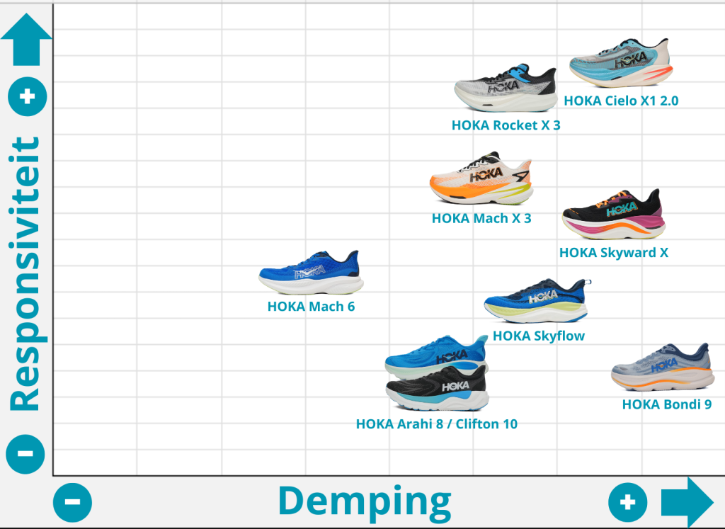 HOKA Mach X 3