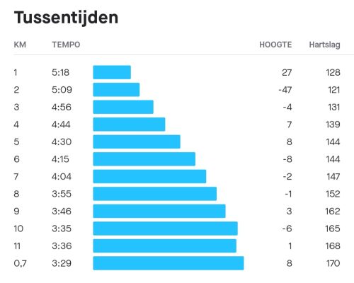 Duurtrainingen uithoudingsvermogen 3