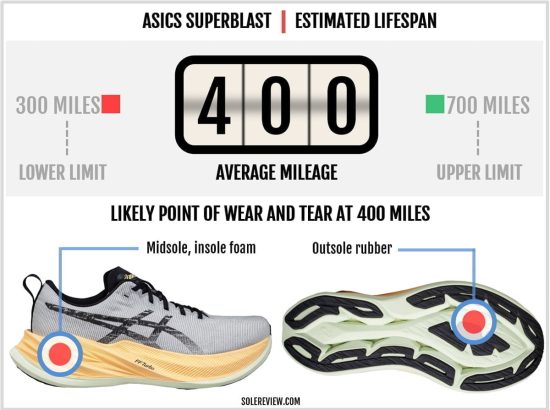 Asics superblast